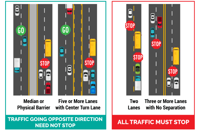 Lanes of traffic going in opposite directions are divided by